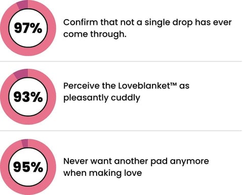 stats about loveblanket